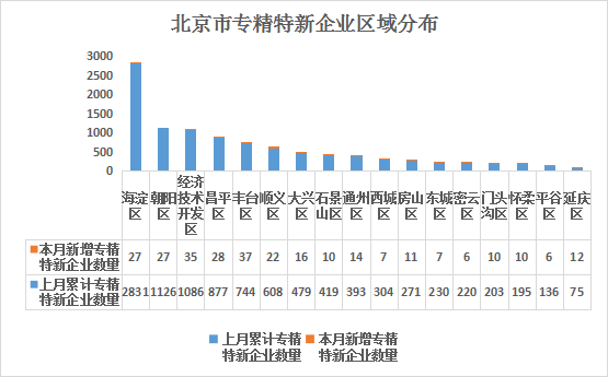 北京市專精特新企業月度發展報告（2025年4月）
