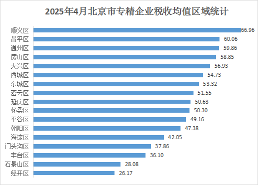 北京市專精特新企業月度發展報告（2025年4月）
