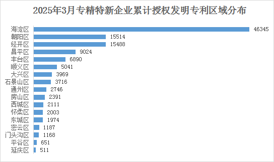 北京市專精特新企業月度發展報告（2025年3月）