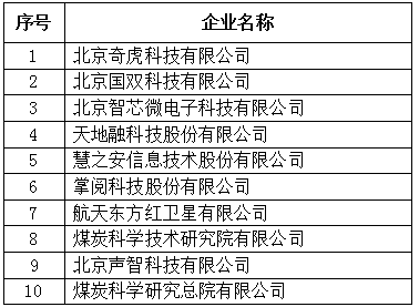 北京市專精特新企業發明專利授權數量TOP10