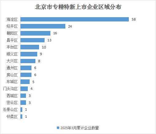 北京市專精特新企業月度發展報告（2025年3月）
