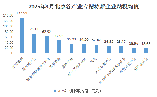 北京市專精特新企業月度發展報告（2025年3月）