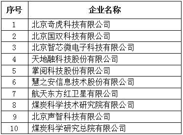 北京市專精特新企業發明專利授權數量TOP10