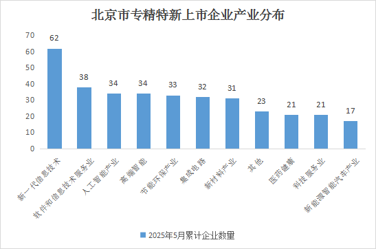 北京市專精特新企業月度發展報告（2025年5月）