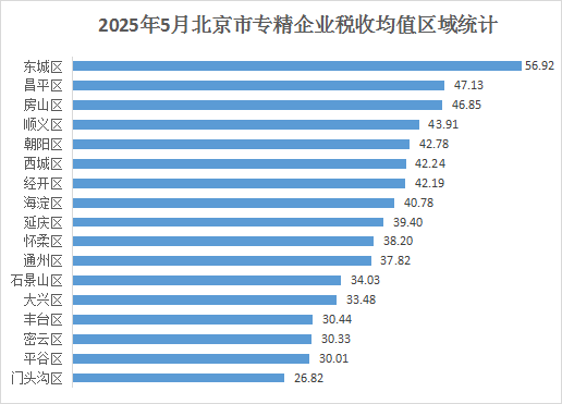 北京市專精特新企業月度發展報告（2025年5月）