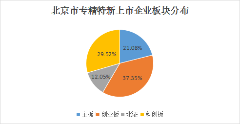 北京市專精特新企業月度發展報告（2025年6月）