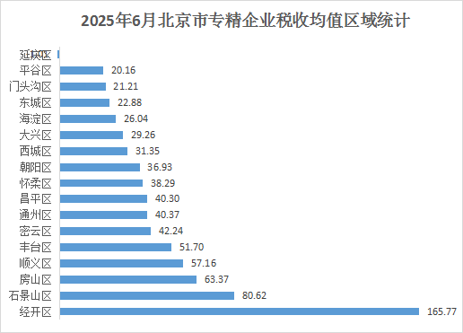北京市專精特新企業月度發展報告（2025年6月）