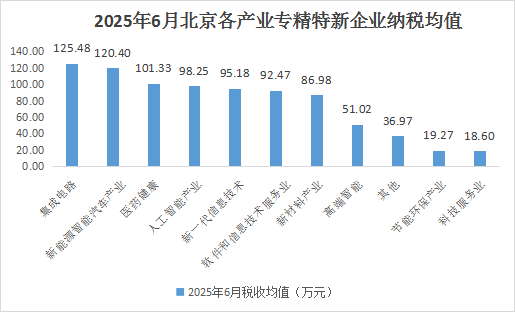 北京市專精特新企業月度發展報告（2025年6月）