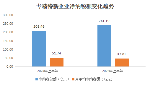 北京市專精特新企業月度發展報告（2025年6月）