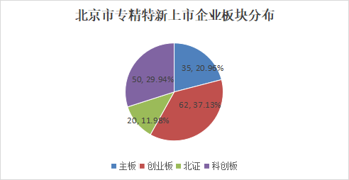 北京市專精特新企業月度發展報告（2025年7月）