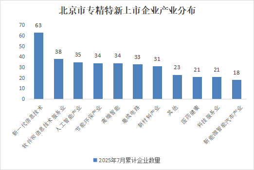 北京市專精特新企業月度發展報告（2025年7月）