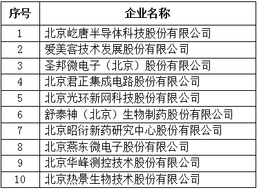 北京市專精特新企業上市市值Top10