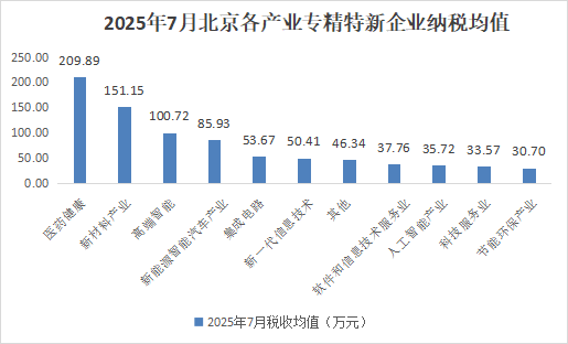 北京市專精特新企業月度發展報告（2025年7月）