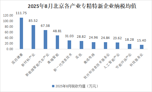 北京市專精特新企業月度發展報告（2025年8月）
