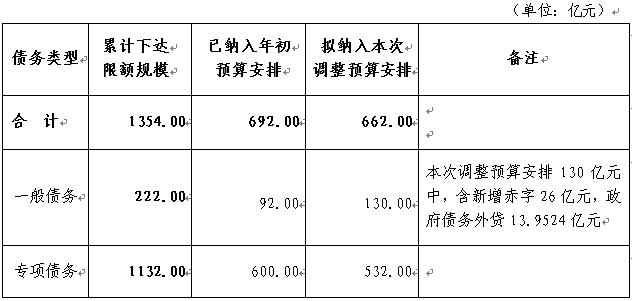 2020年地方政府債務新增限額 2020年地方政府債務新增限額