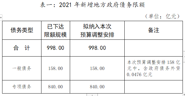 表一:2021年新增地方政府債務限額 表一:2021年新增地方政府債務限額