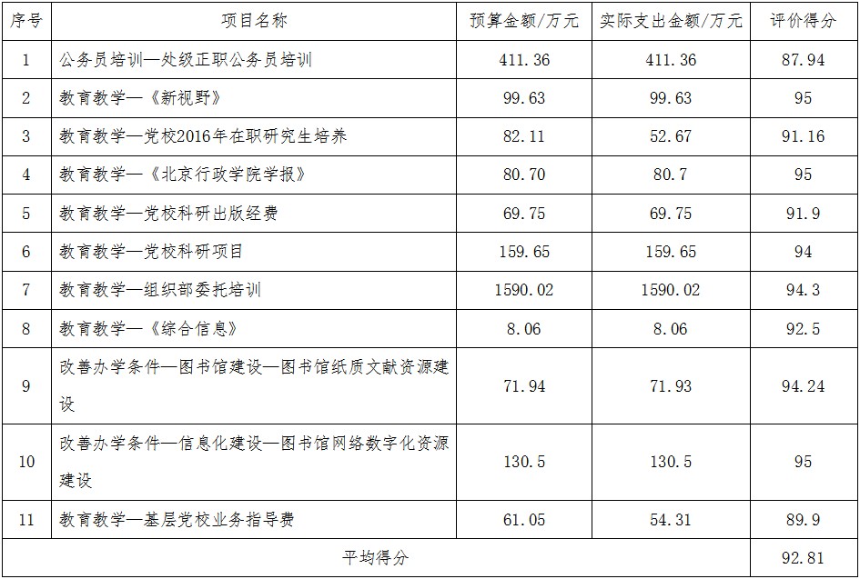 部門自評的結果如下表所示