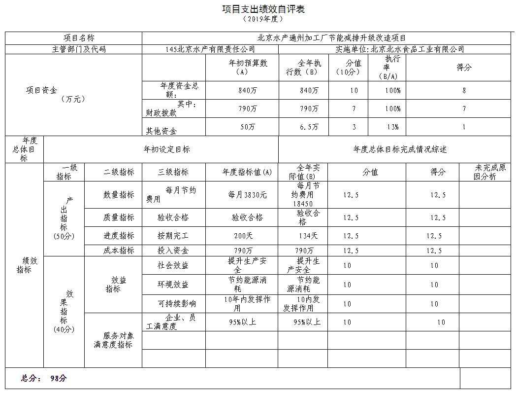 項目支出績效自評表 項目支出績效自評表
