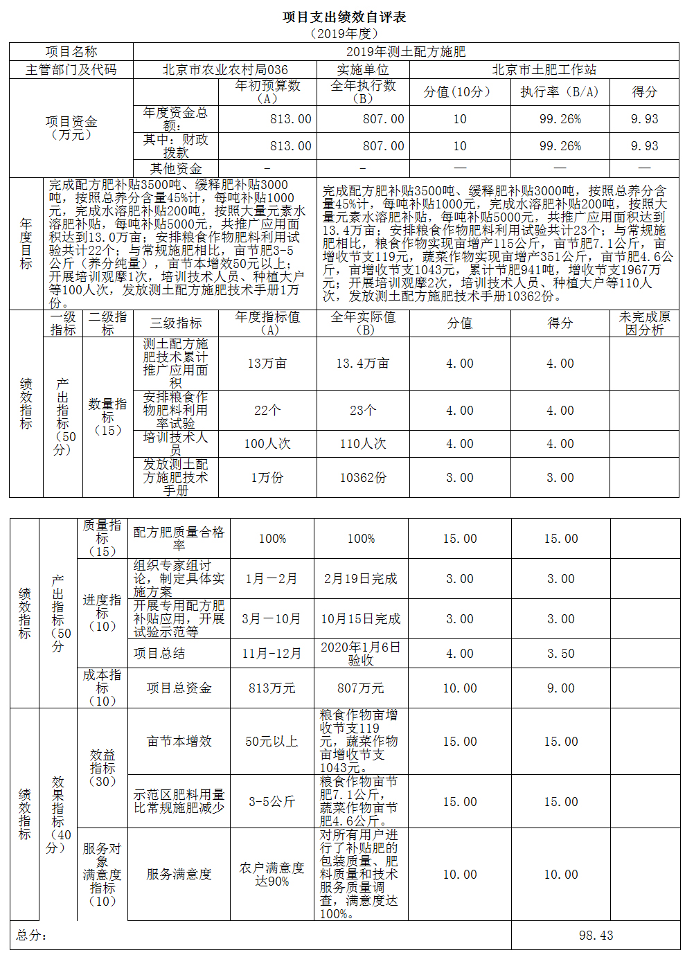 項目支出績效自評表(2019年度) 項目支出績效自評表(2019年度)