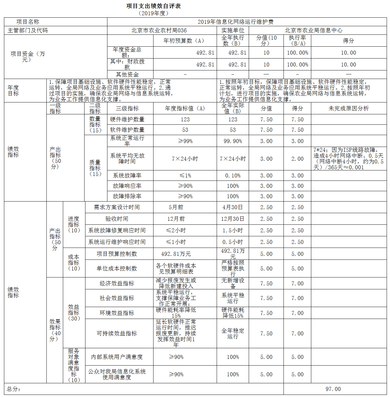 項目支出績效自評表(2019年度) 項目支出績效自評表(2019年度)