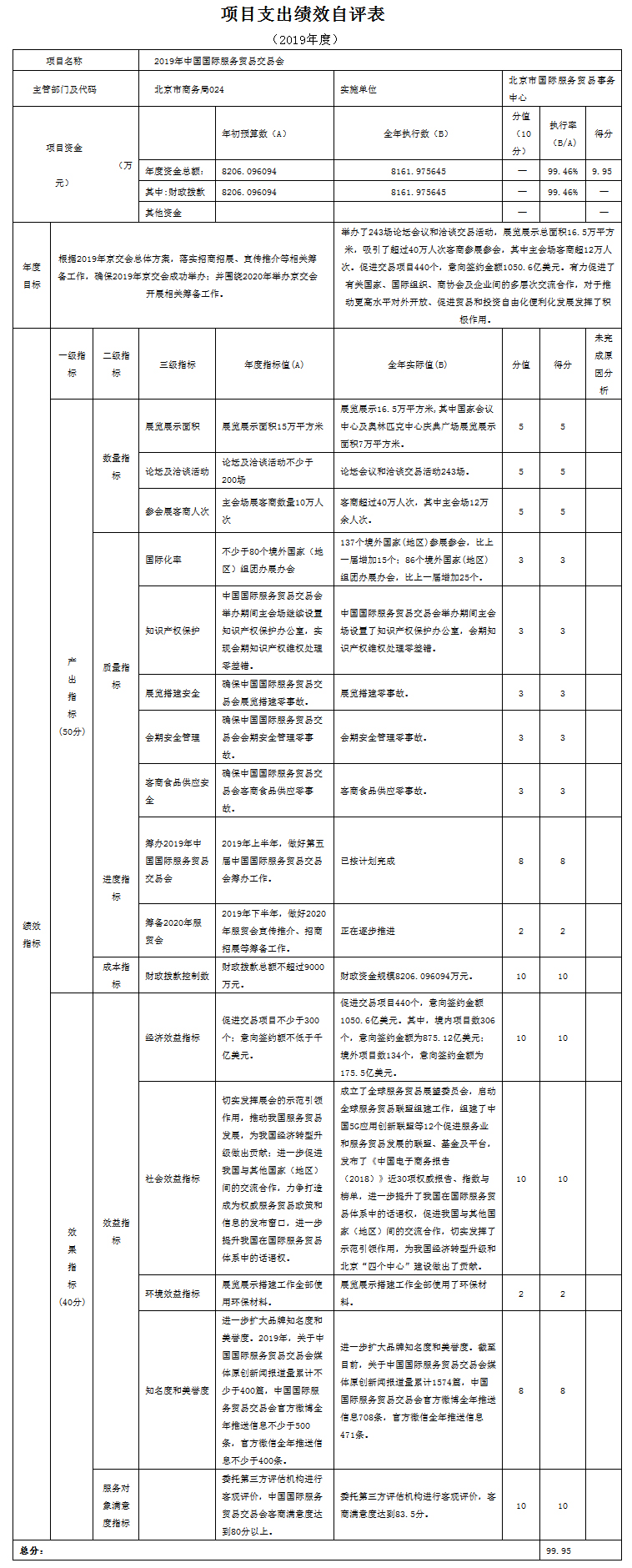 項目支出績效自評表(2019年度) 項目支出績效自評表(2019年度)