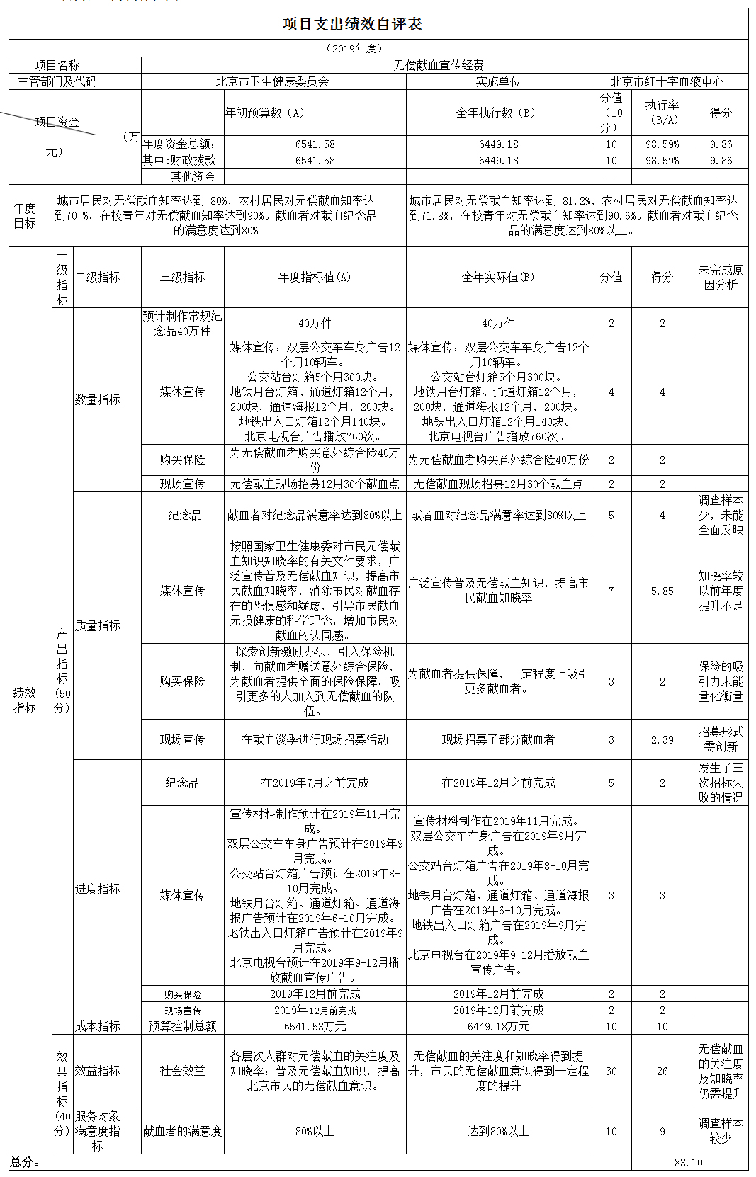 項目支出績效自評表(2019年度) 項目支出績效自評表(2019年度)