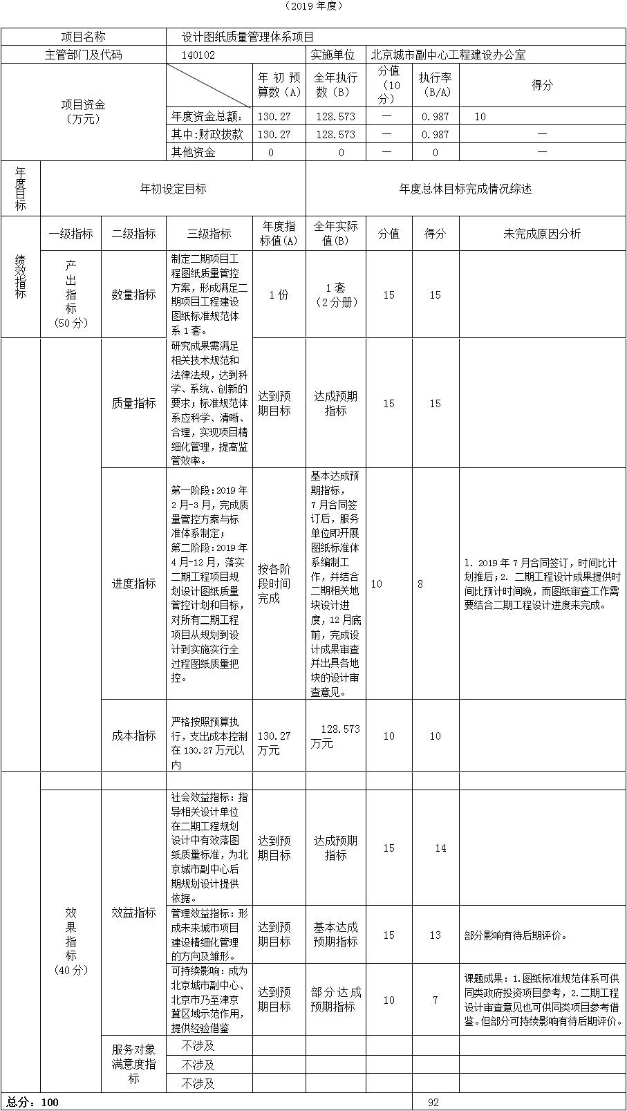項目支出績效自評表