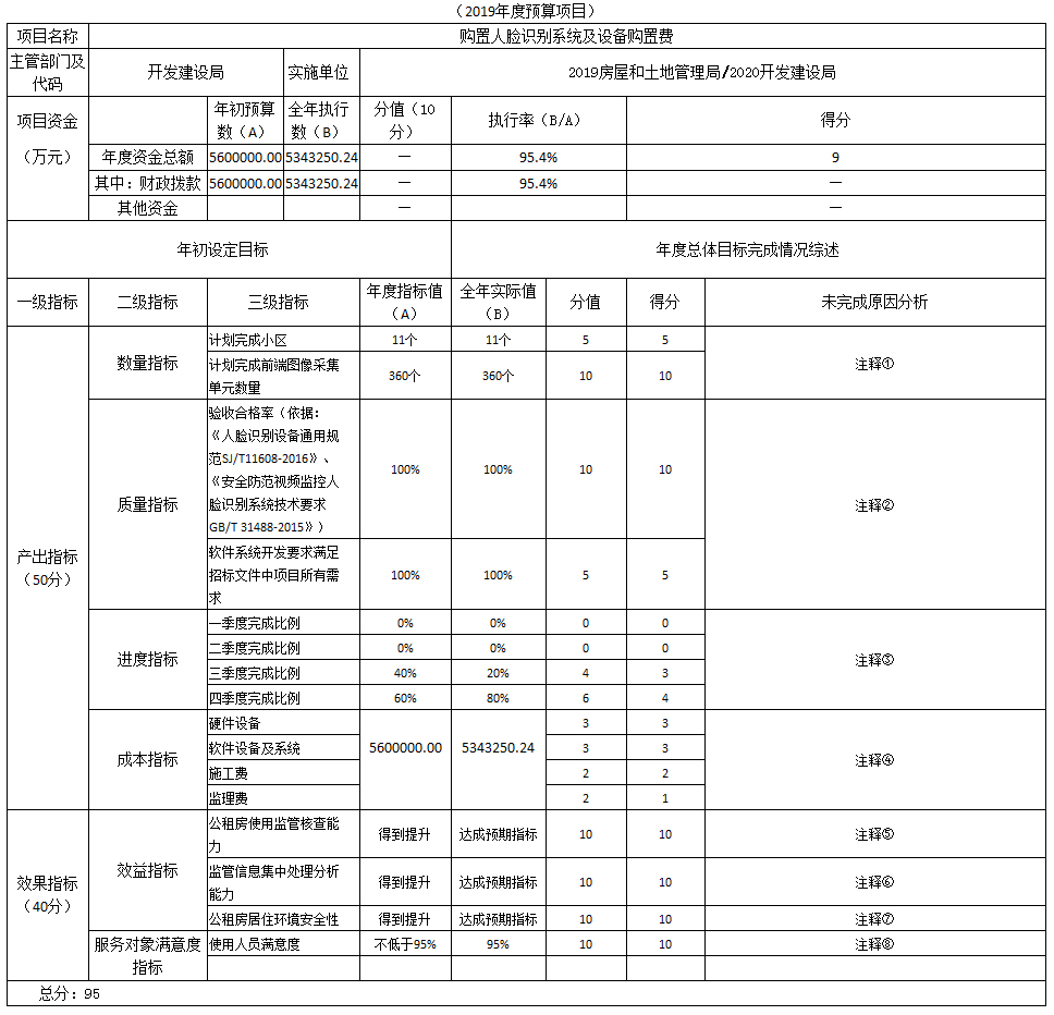 項目支出績效自評表