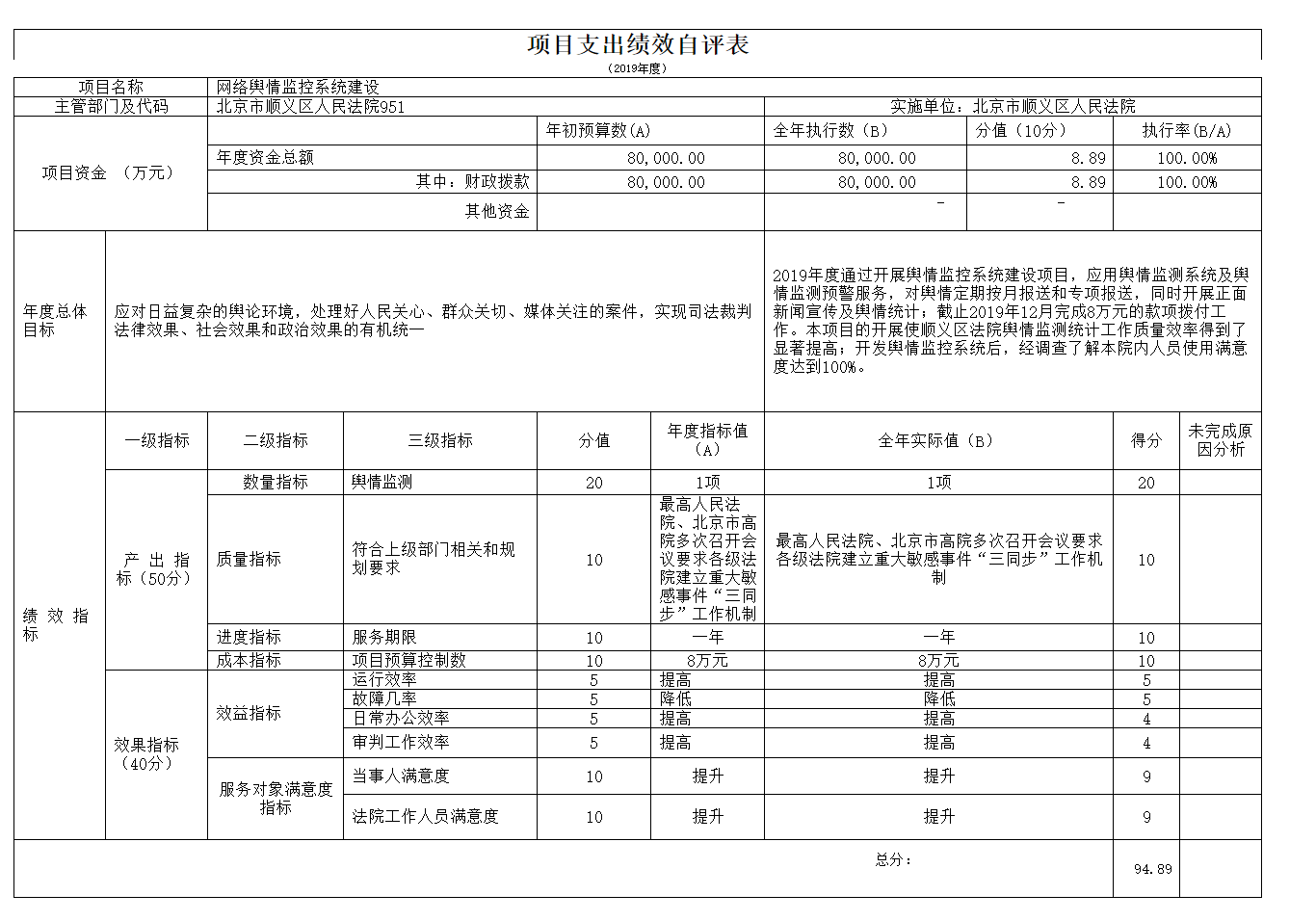 項目支出績效自評表 項目支出績效自評表