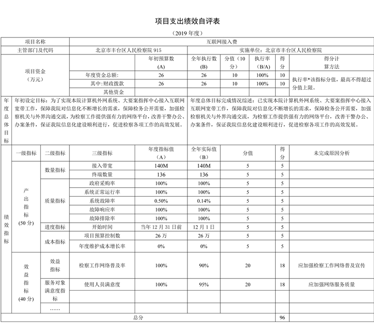 項目支出績效自評表