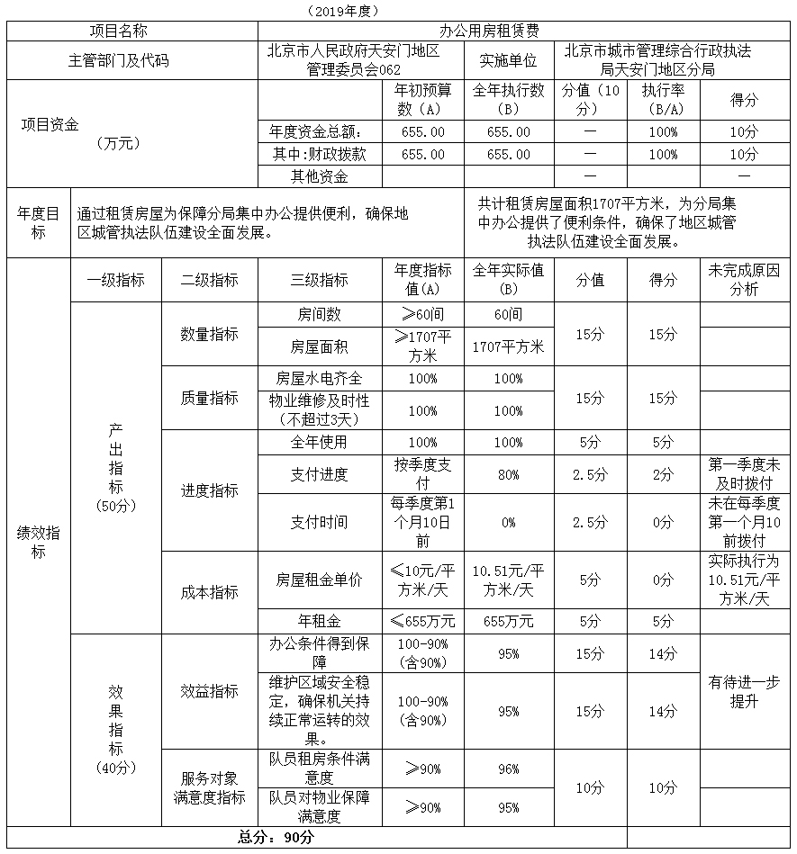項目支出績效自評表