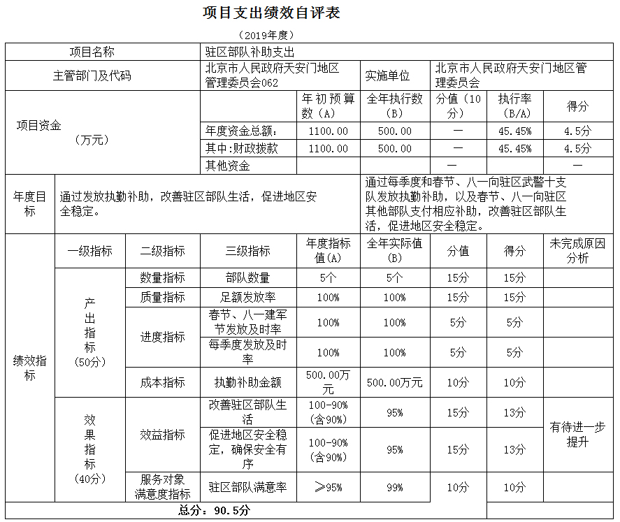 項目支出績效自評表
