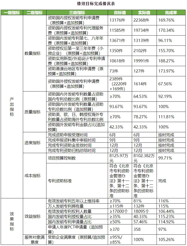 績效目標完成情況表 績效目標完成情況表