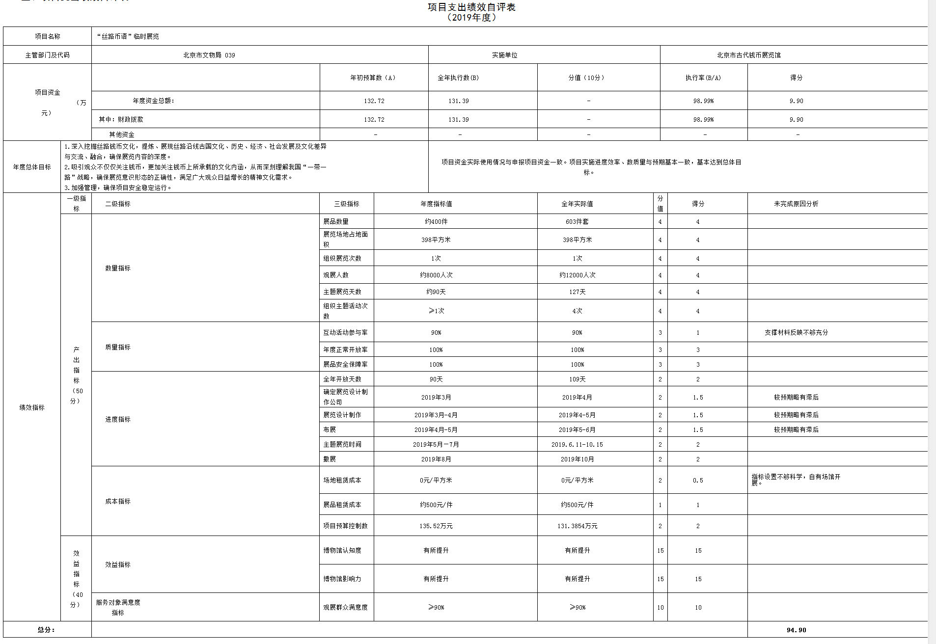 項目支出績效自評表(2019年度) 項目支出績效自評表(2019年度)