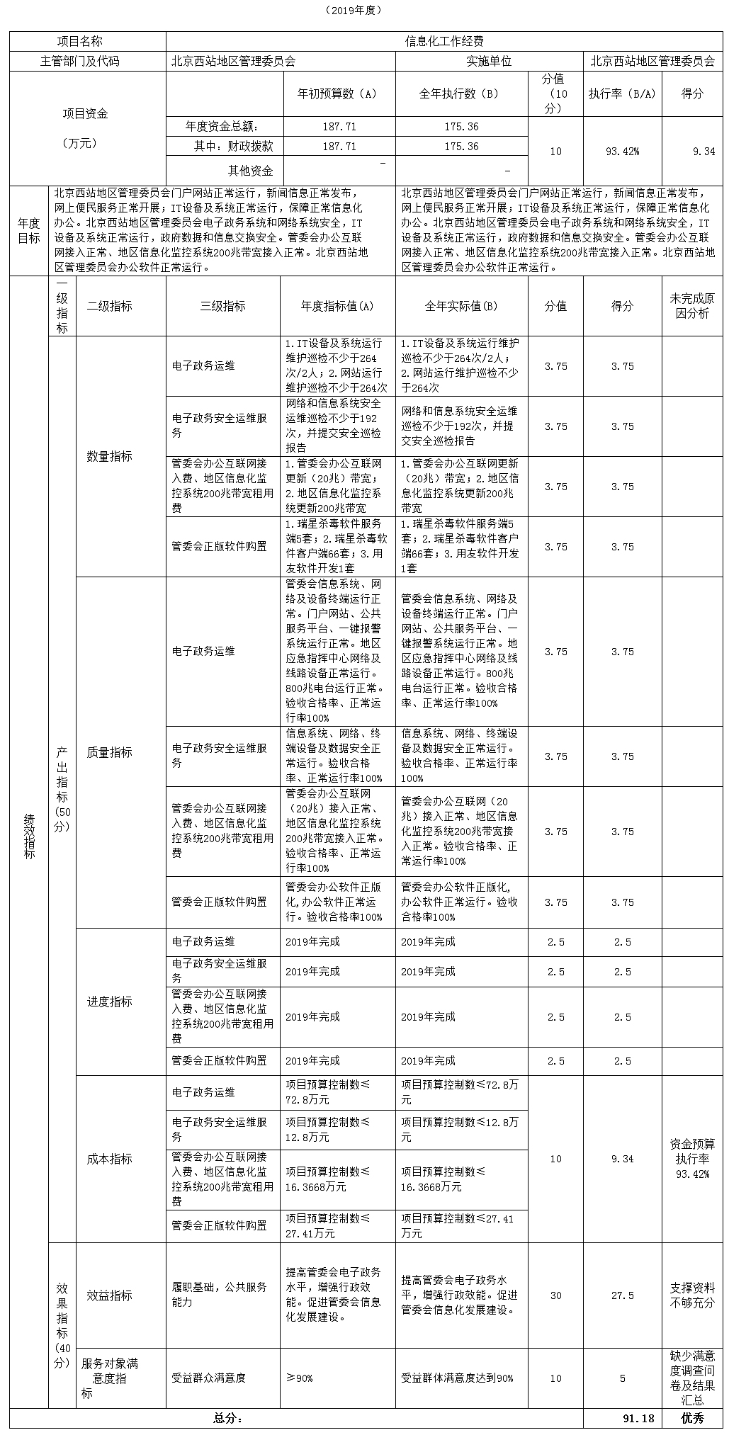 項目支出績效自評表