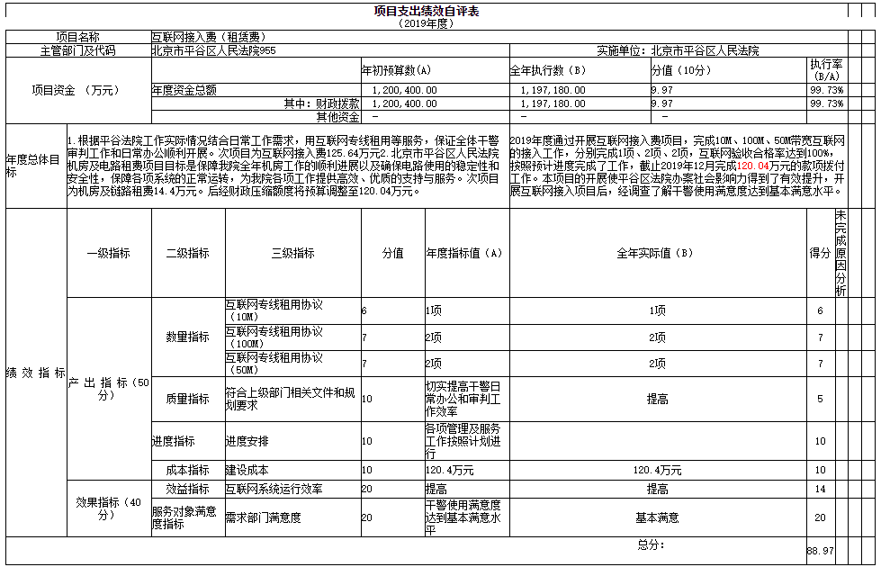 項目支出績效自評表 項目支出績效自評表