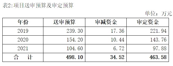 表2:項目送審預算及審定預算.jpg 表2:項目送審預算及審定預算.jpg