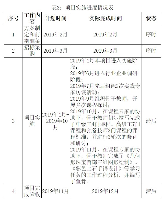 表3:項目實施進度情況表.jpg 表3:項目實施進度情況表.jpg