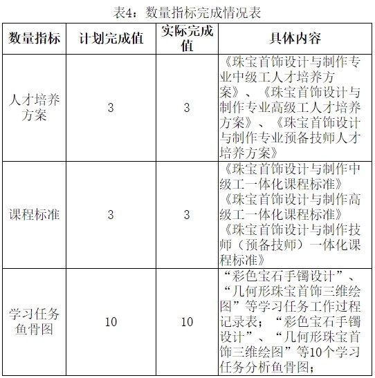表4:數量指標完成情況表.jpg 表4:數量指標完成情況表.jpg
