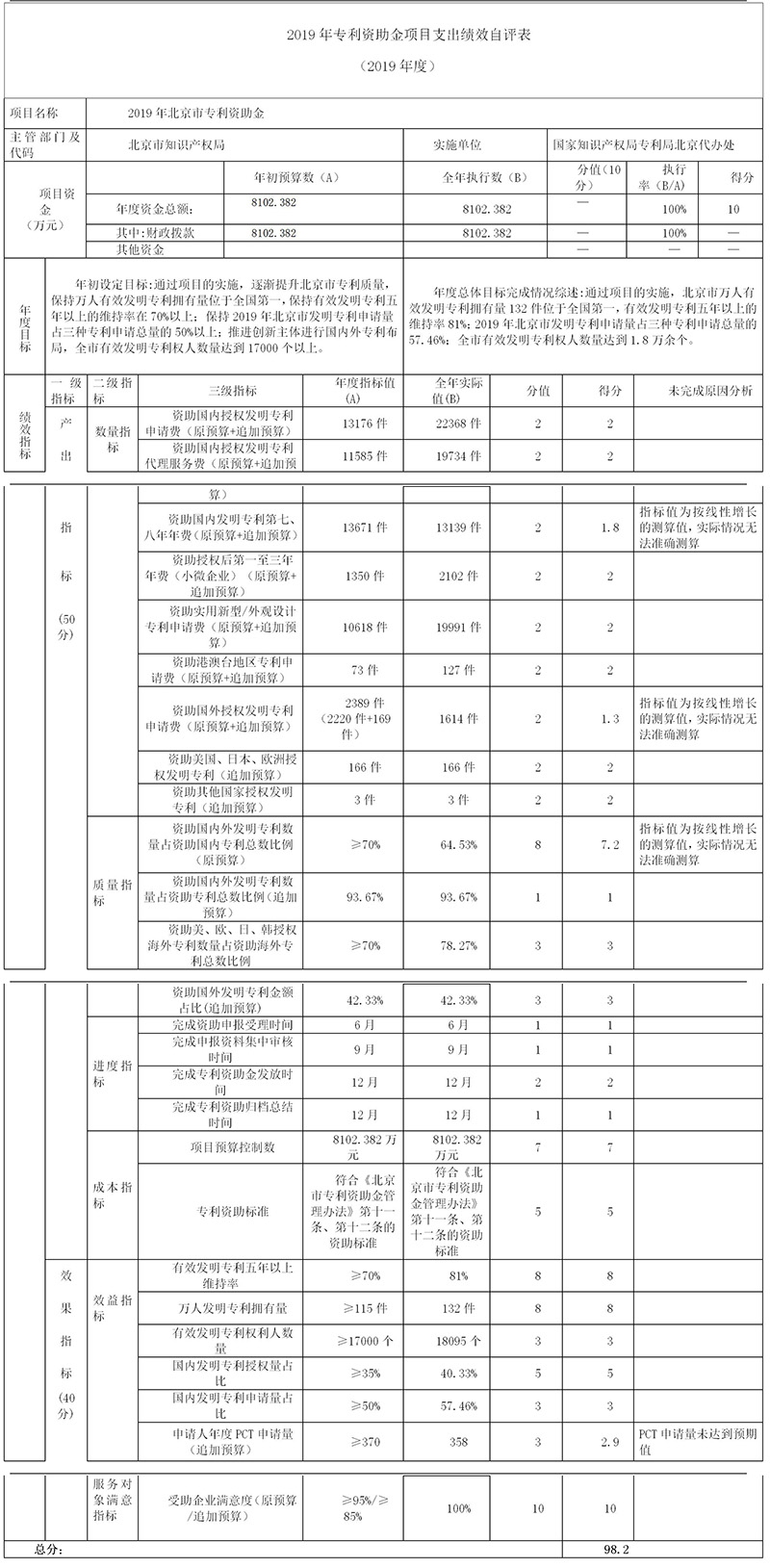 2019年專利資助金項目支出績效自評表 2019年專利資助金項目支出績效自評表