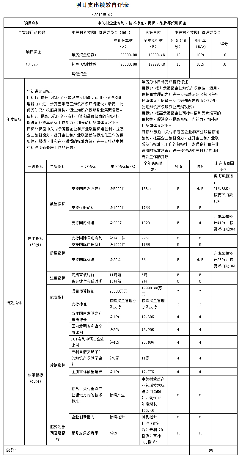 項目支出績效自評表