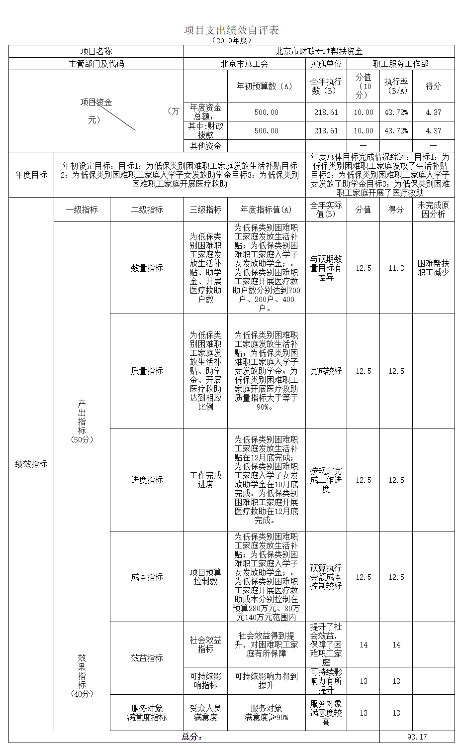 項目支出績效自評表 項目支出績效自評表