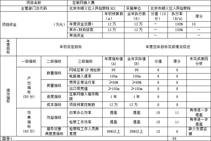 項目支出績效自評表 項目支出績效自評表