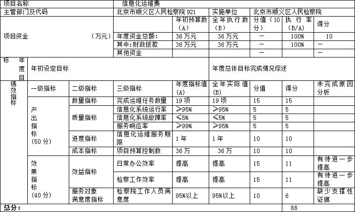 項目支出績效自評表 項目支出績效自評表
