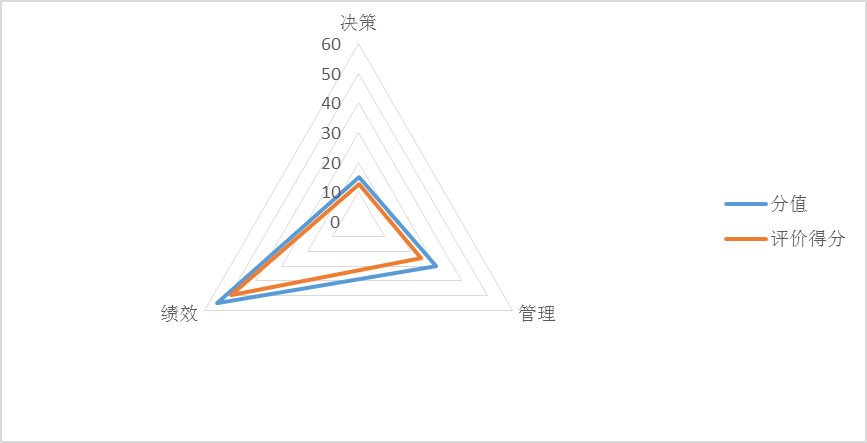 圖1:項目績效評價得分情況 圖1:項目績效評價得分情況