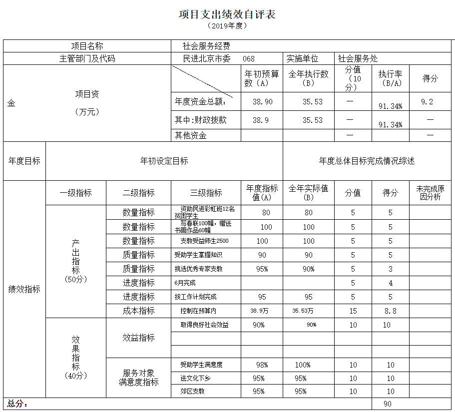 項目支出績效自評表 項目支出績效自評表