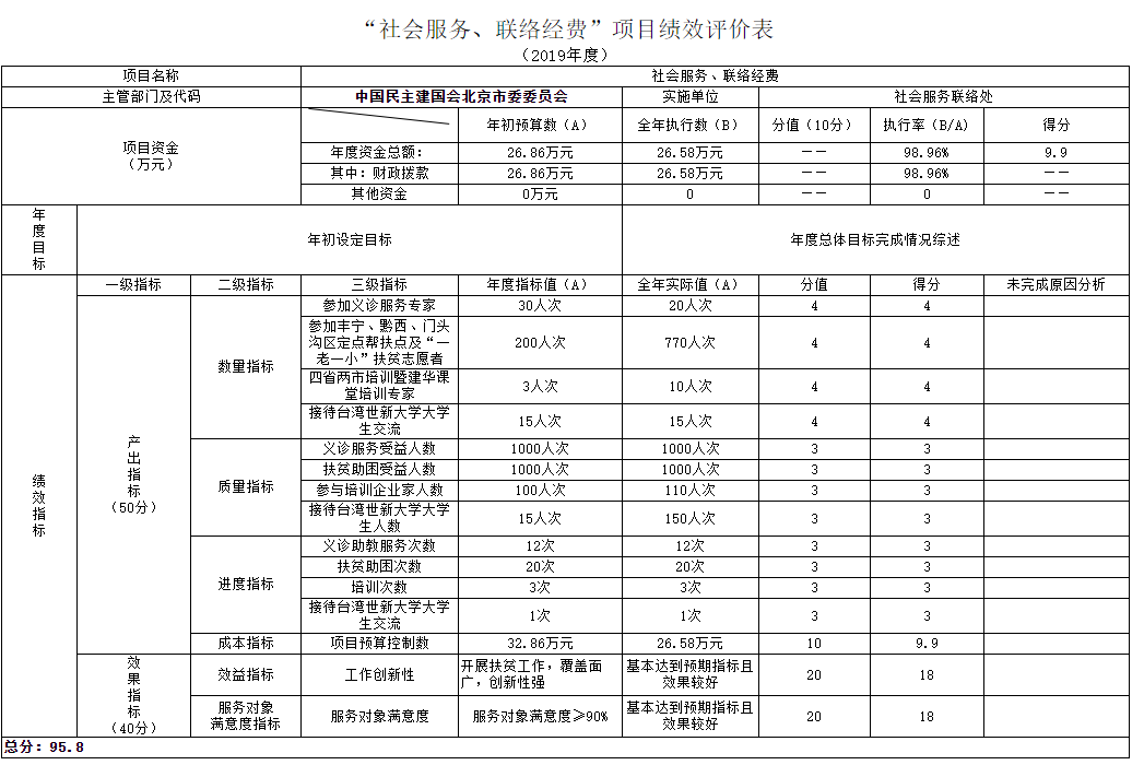 項目支出績效自評表 項目支出績效自評表