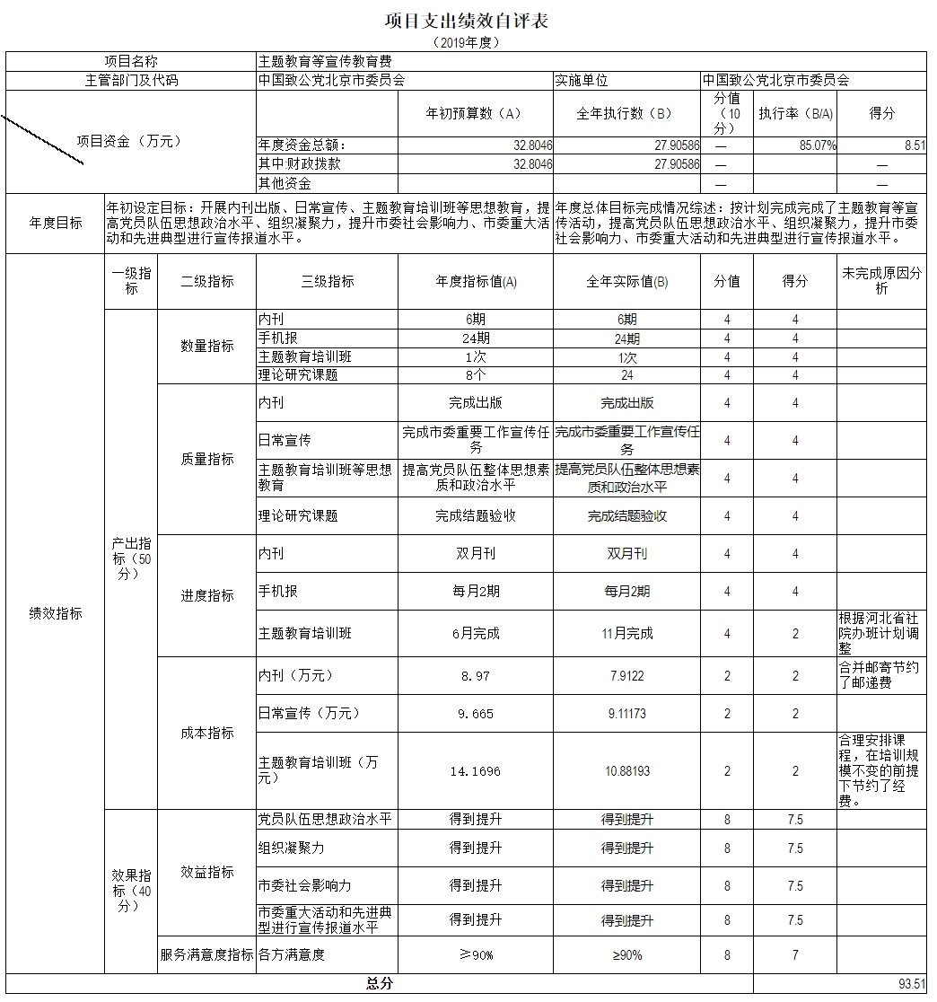 項目支出績效自評表