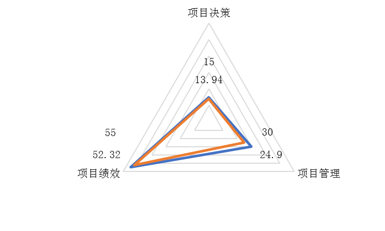 圖1:一級指標評價得分情況圖 圖1:一級指標評價得分情況圖