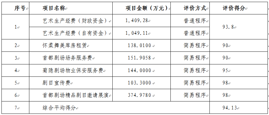 項目支出績效自評表